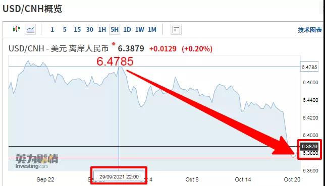 在岸、離岸人民幣雙雙升值，人民幣匯率沖破6.4！