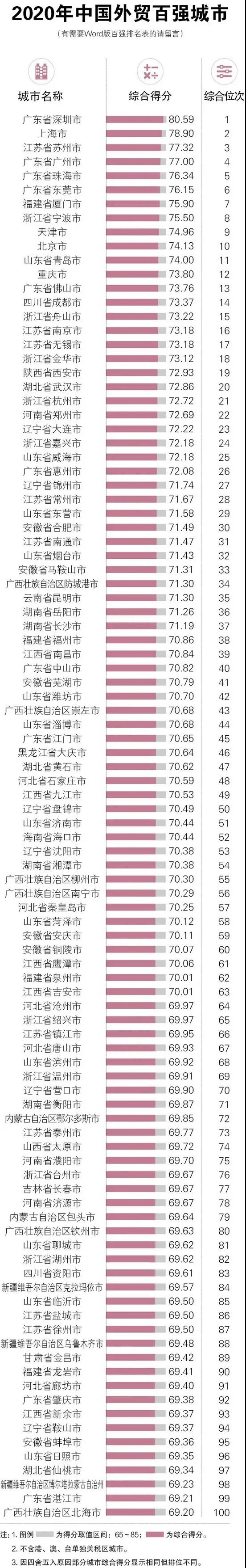 2020年中國外貿(mào)百強(qiáng)城市發(fā)布：深圳、上海、蘇州居前三