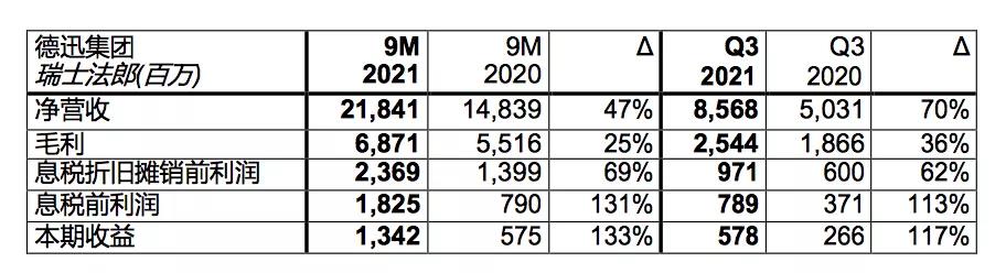全球最大海運(yùn)貨代第三季度EBIT增長113%，達(dá)8.58億美元