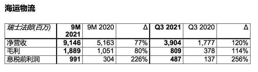 全球最大海運(yùn)貨代第三季度EBIT增長113%，達(dá)8.58億美元