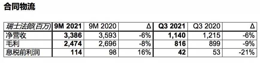 全球最大海運(yùn)貨代第三季度EBIT增長113%，達(dá)8.58億美元