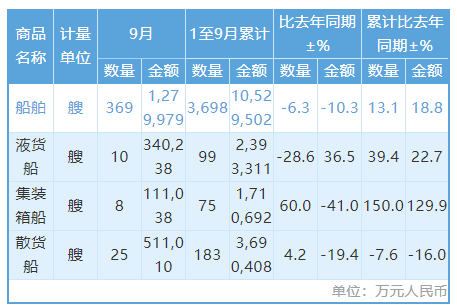 369艘、近128億元