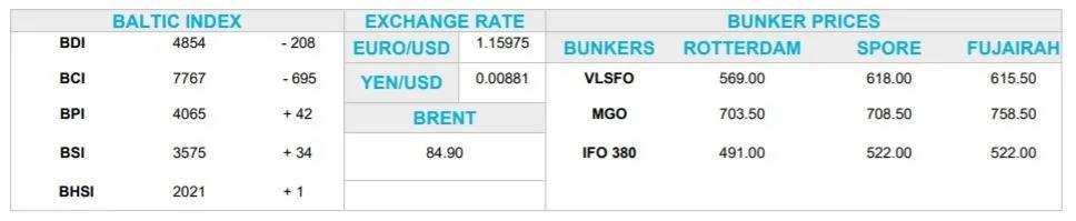 散貨船和集裝箱船需求旺盛
