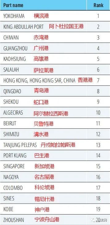 全球港口績效指數(shù)排行榜：中國港口前十占六，洛杉磯長灘港墊底