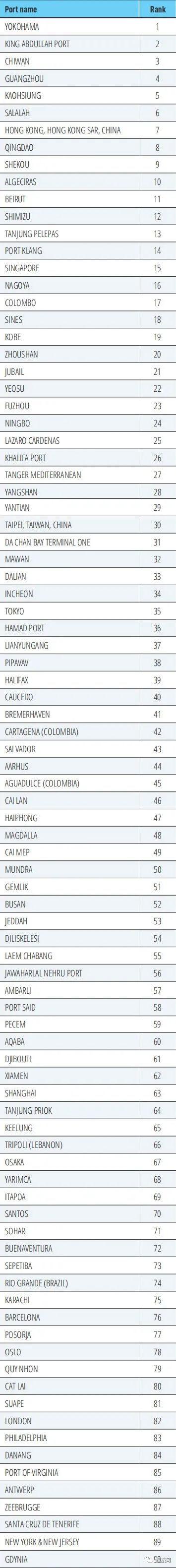 全球港口績效指數(shù)排行榜：中國港口前十占六，洛杉磯長灘港墊底