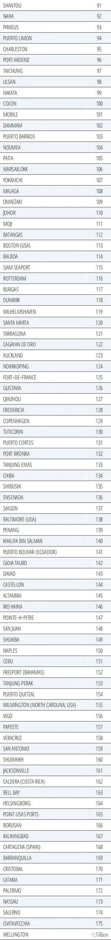 全球港口績效指數(shù)排行榜：中國港口前十占六，洛杉磯長灘港墊底