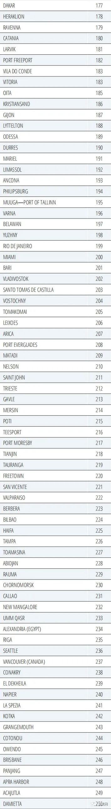 全球港口績效指數(shù)排行榜：中國港口前十占六，洛杉磯長灘港墊底