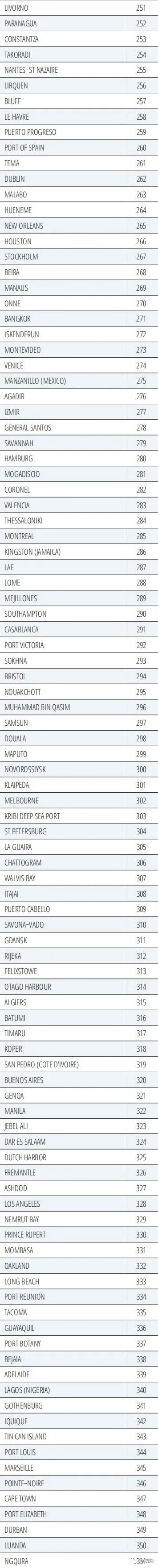 全球港口績效指數(shù)排行榜：中國港口前十占六，洛杉磯長灘港墊底