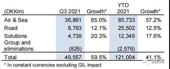 DSV公布第三季度強(qiáng)勁業(yè)績！對(duì)于船公司限制貨代利益的消息，DSV表示不擔(dān)心