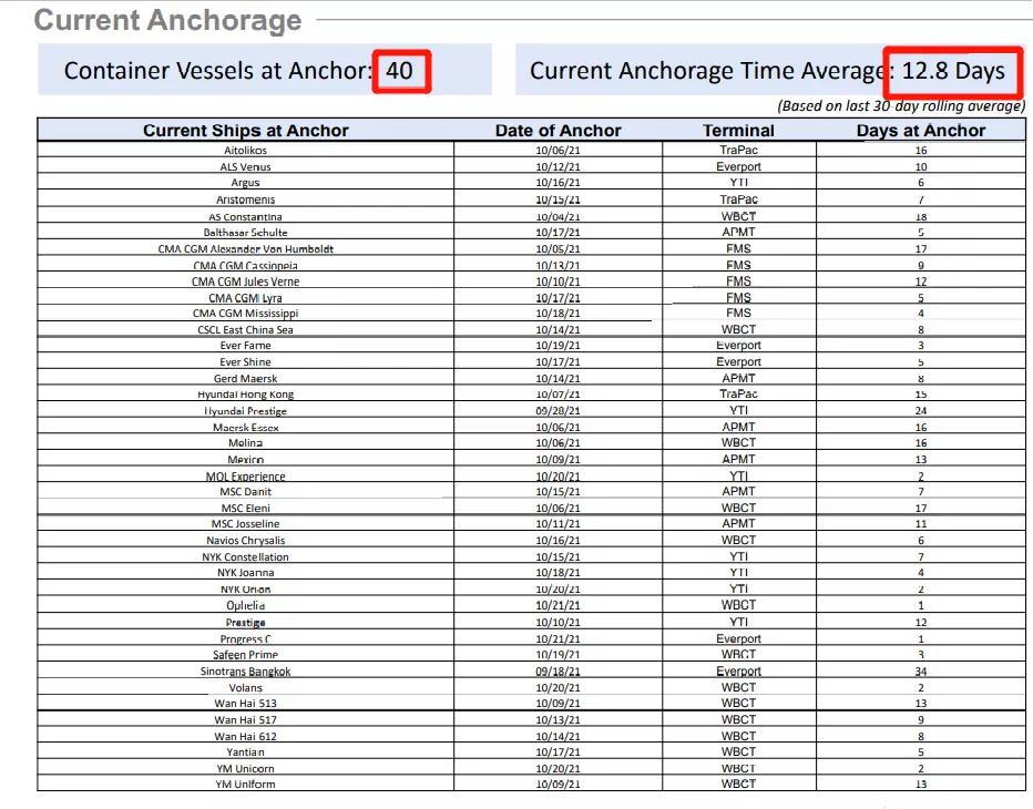 拜登下令也沒(méi)用！港口20萬(wàn)箱子積壓，船舶已等待近40天...