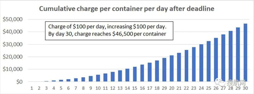 洛杉磯長灘港向船公司收費，美國托運人委員會：終將由托運人承擔(dān)