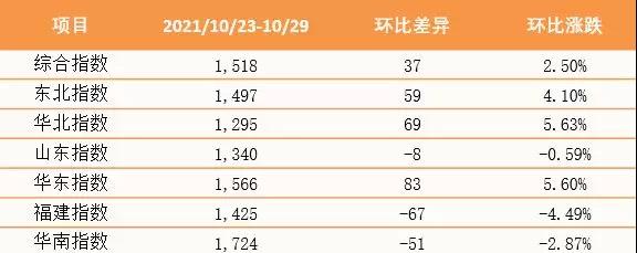 【內(nèi)貿(mào)】最新新華·泛亞航運(yùn)中國內(nèi)貿(mào)集裝箱運(yùn)價指數(shù)