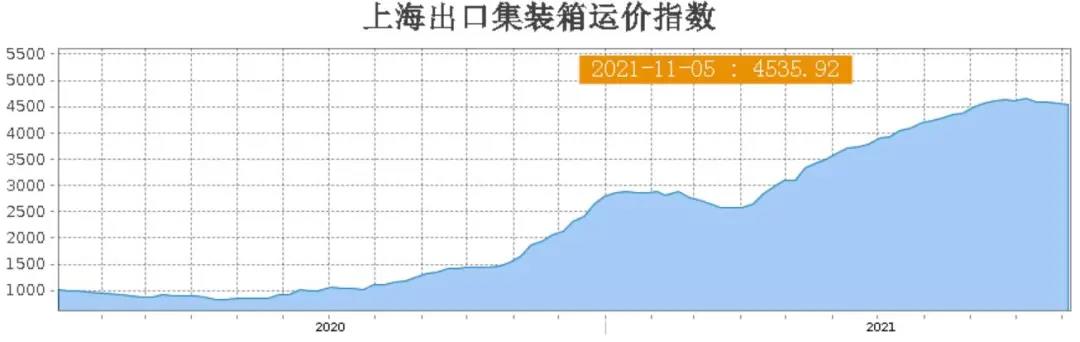跨太航線、地中海航線運(yùn)價(jià)，已連續(xù)4周下跌……