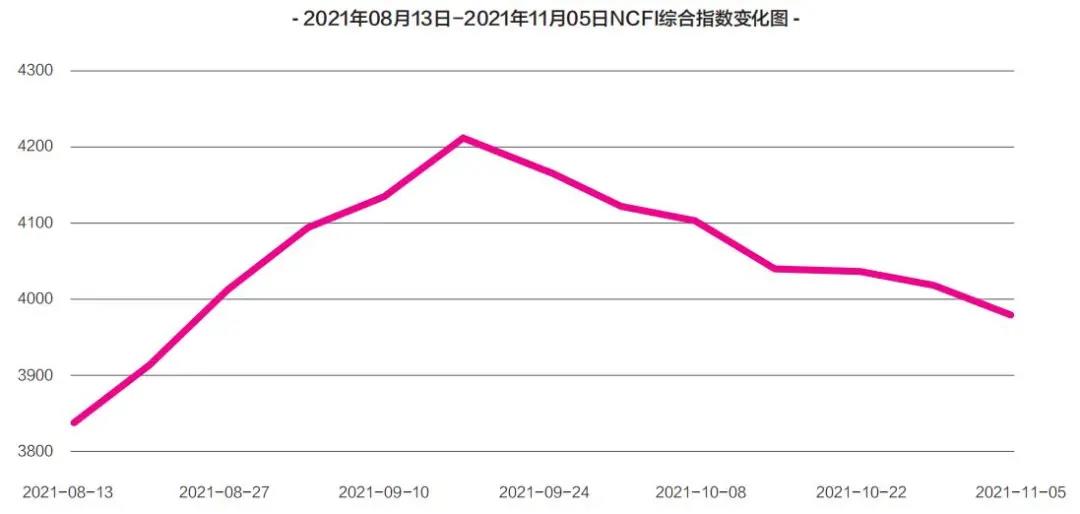 跨太航線、地中海航線運(yùn)價(jià)，已連續(xù)4周下跌……