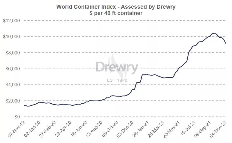 跨太航線、地中海航線運(yùn)價(jià)，已連續(xù)4周下跌……