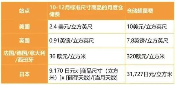 哭了！一個(gè)操作損失6萬！賣家旺季倉儲(chǔ)費(fèi)漲3倍