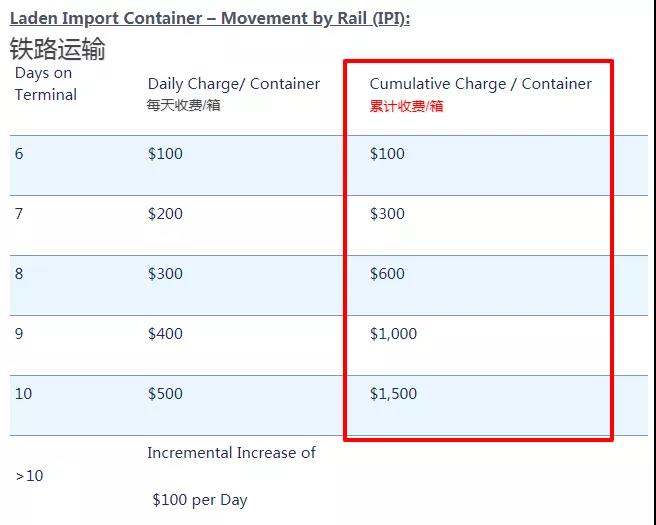 麻煩了！出口美國面臨棄貨，滯留罰金托運人買單？拜登上貨架了！