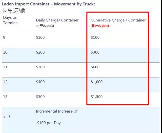 麻煩了！出口美國面臨棄貨，滯留罰金托運人買單？拜登上貨架了！