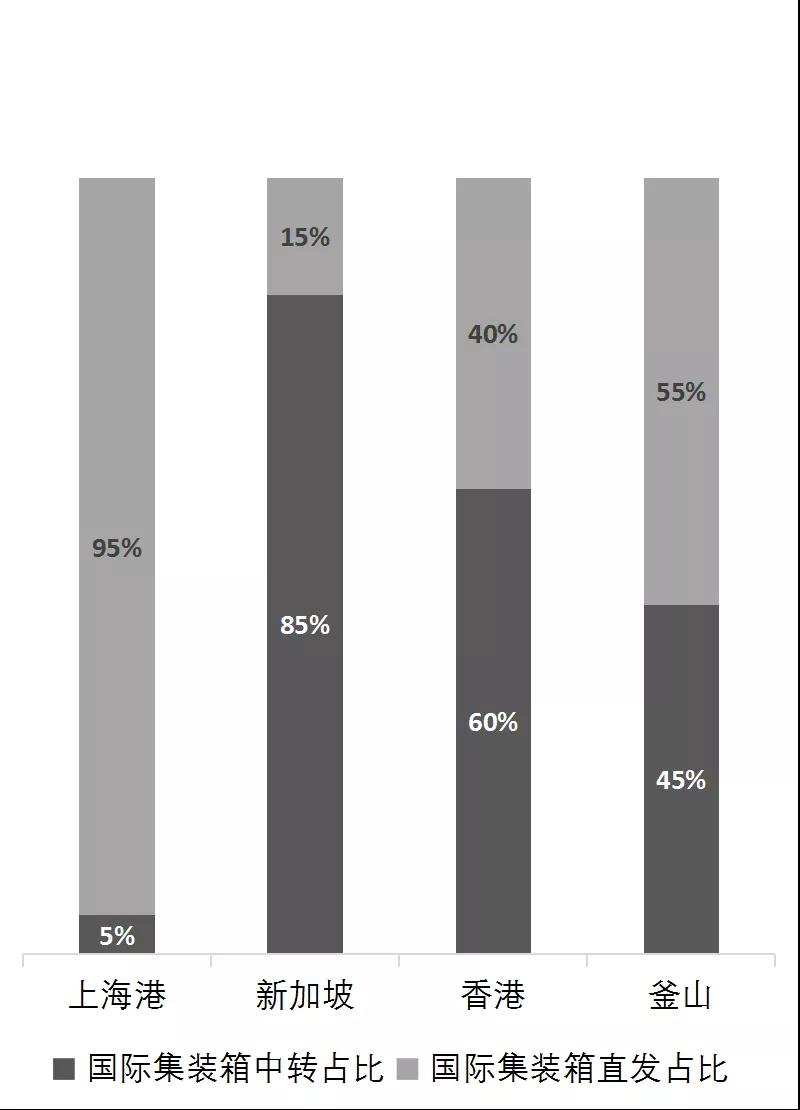 長三角距離真正的世界級港口群，還有多遠？