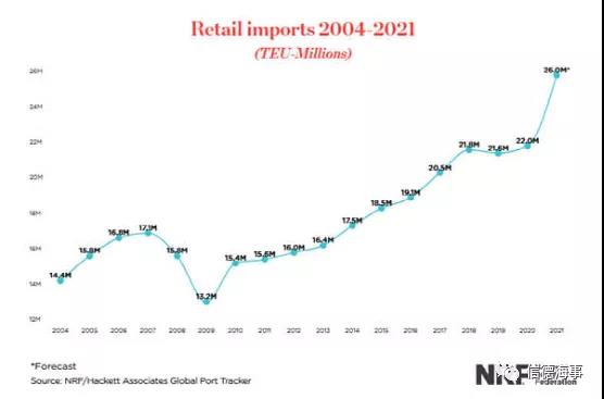 臨圣誕季，美港口貨量暴增或?qū)⒊掷m(xù)到明年2月！