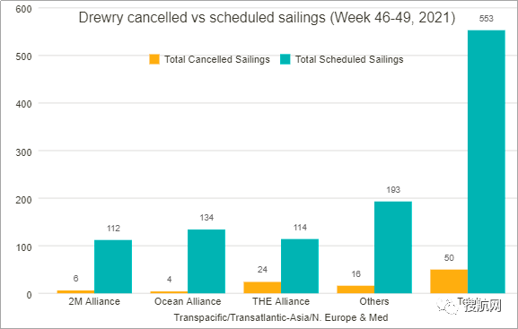 全球595艘船舶等待泊位！三大聯(lián)盟未來四周取消34個航次！附停航跳港匯總