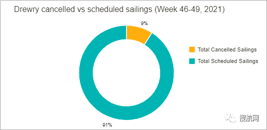 全球595艘船舶等待泊位！三大聯(lián)盟未來四周取消34個航次！附停航跳港匯總