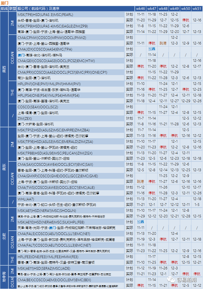 全球595艘船舶等待泊位！三大聯(lián)盟未來四周取消34個航次！附停航跳港匯總