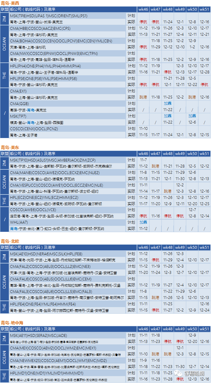 全球595艘船舶等待泊位！三大聯(lián)盟未來四周取消34個航次！附停航跳港匯總