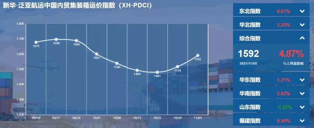 【內(nèi)貿(mào)】最新新華·泛亞航運(yùn)中國內(nèi)貿(mào)集裝箱運(yùn)價(jià)指數(shù)