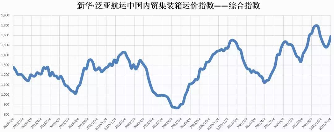 【內(nèi)貿(mào)】最新新華·泛亞航運(yùn)中國內(nèi)貿(mào)集裝箱運(yùn)價(jià)指數(shù)