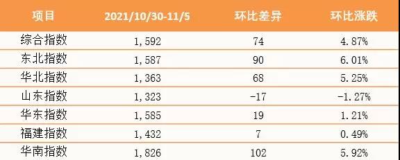 【內(nèi)貿(mào)】最新新華·泛亞航運(yùn)中國內(nèi)貿(mào)集裝箱運(yùn)價(jià)指數(shù)