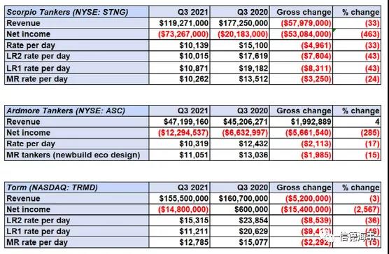 逼急了！已有69艘原油油輪開始搶占成品油市場