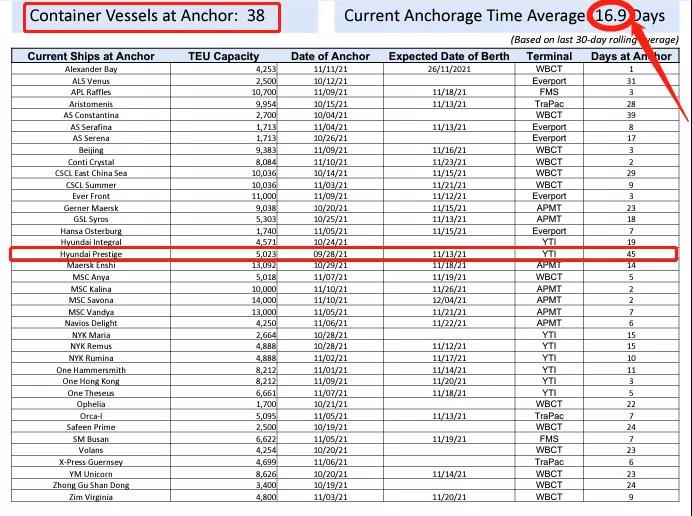 創(chuàng)紀錄！111艘集裝箱船擁堵，有船只等待靠泊已達45天！棄貨風險激增