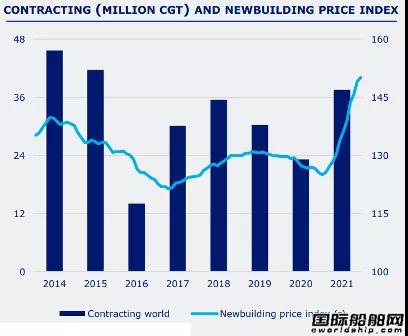 僅有92家船廠接單？訂單大增但“活躍船廠”數(shù)量少了