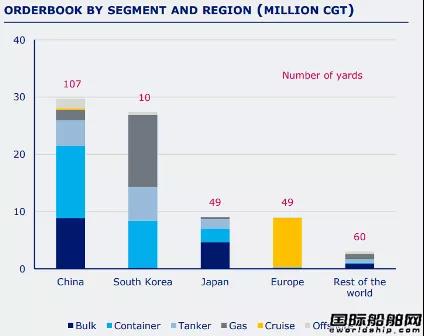 僅有92家船廠接單？訂單大增但“活躍船廠”數(shù)量少了