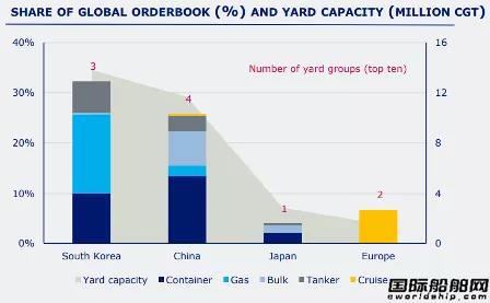 僅有92家船廠接單？訂單大增但“活躍船廠”數(shù)量少了