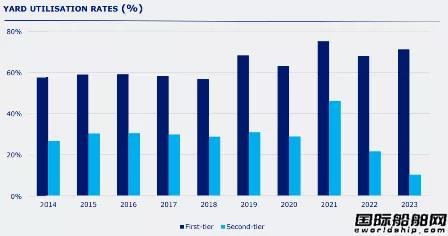 僅有92家船廠接單？訂單大增但“活躍船廠”數(shù)量少了
