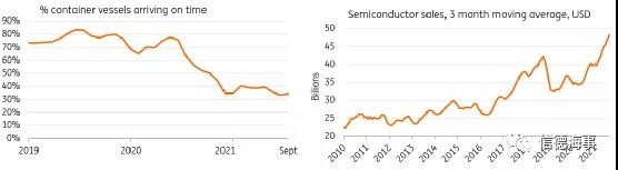 港口擁堵，芯片短缺，供應(yīng)鏈中斷何時(shí)才能緩解？