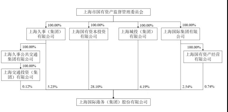 上港集團(tuán)28.1%股份無償劃轉(zhuǎn)，出于何種考慮？