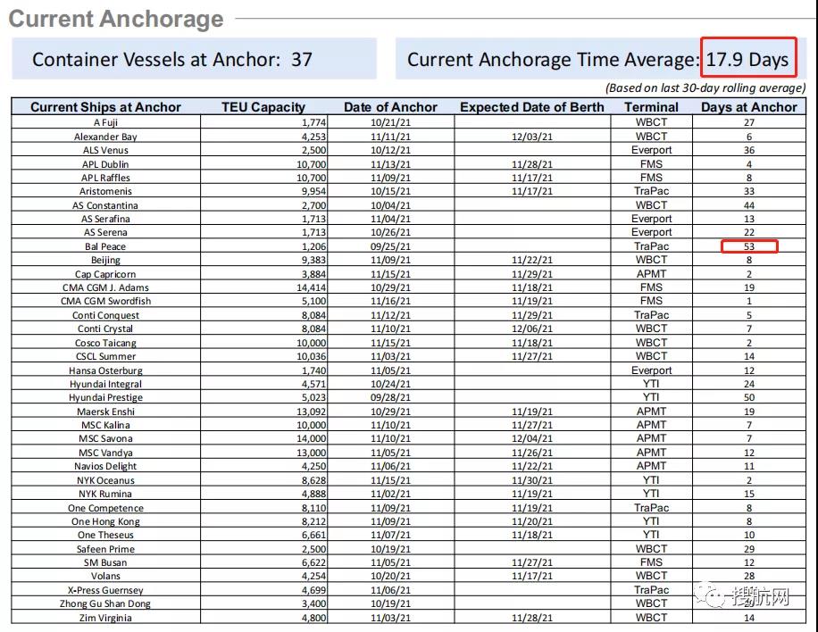 港口太擁堵，船公司接連暫停亞洲-洛杉磯航線！