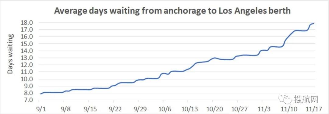港口太擁堵，船公司接連暫停亞洲-洛杉磯航線！