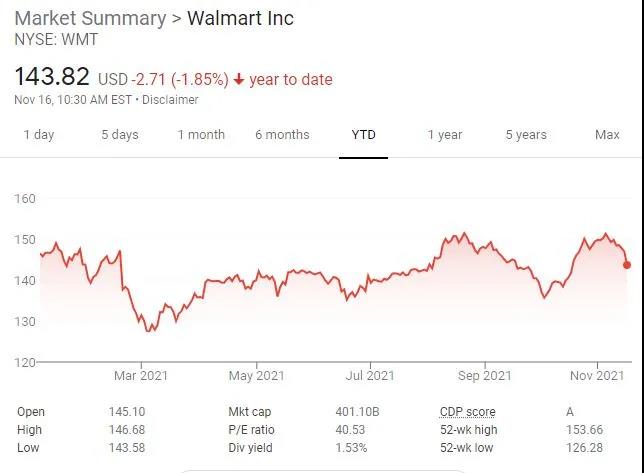 高通脹之下的贏家，沃爾瑪Q3財(cái)報(bào)發(fā)布：營(yíng)收1405.25億美元超預(yù)期！
