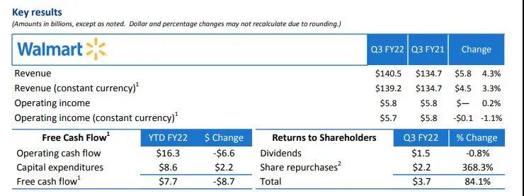 高通脹之下的贏家，沃爾瑪Q3財(cái)報(bào)發(fā)布：營(yíng)收1405.25億美元超預(yù)期！