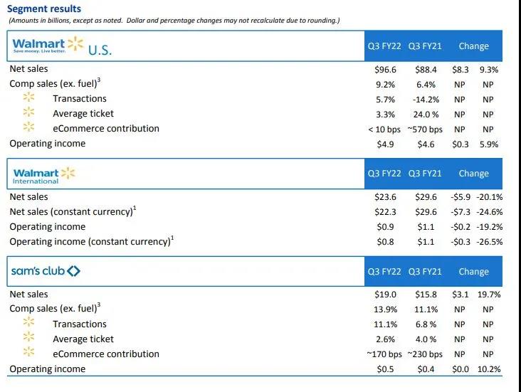 高通脹之下的贏家，沃爾瑪Q3財(cái)報(bào)發(fā)布：營(yíng)收1405.25億美元超預(yù)期！