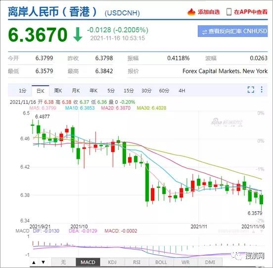 在岸、離岸人民幣雙雙升破6.37關(guān)口！匯率創(chuàng)半年來新高！