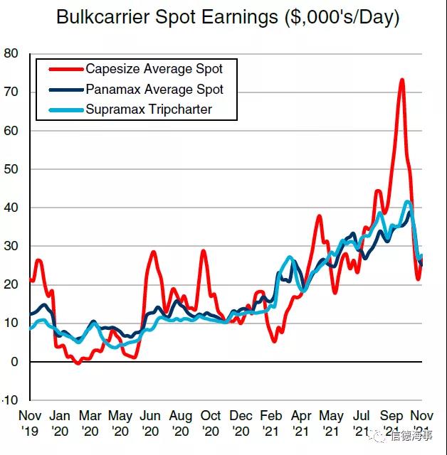 半年狂買41船~干散貨市場下跌了？也要買！