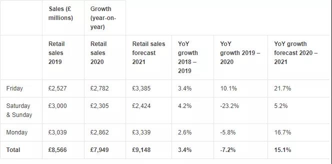 再破紀(jì)錄！2021英國黑五銷售額將達(dá)91.48億英鎊