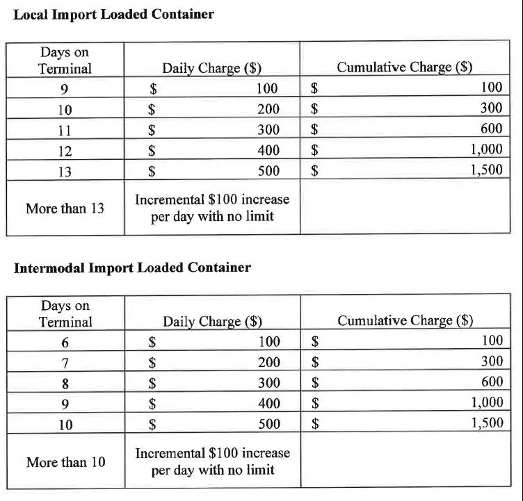 中遠(yuǎn)海運(yùn)集運(yùn)20問，搞清加州雙港 “集裝箱超期滯留費(fèi)”