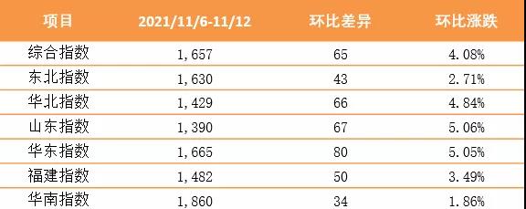 持續(xù)上漲！新華·泛亞航運(yùn)中國(guó)內(nèi)貿(mào)集裝箱運(yùn)價(jià)指數(shù)（XH·PDCI）2021年11月6日至11月12日