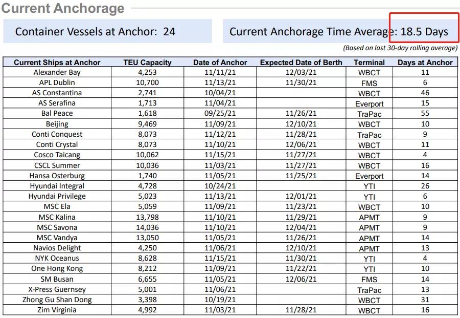 洛杉磯長(zhǎng)灘港集裝箱滯期費(fèi)再延期！